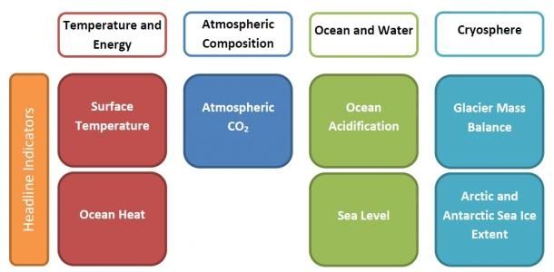 Global Climate Variables