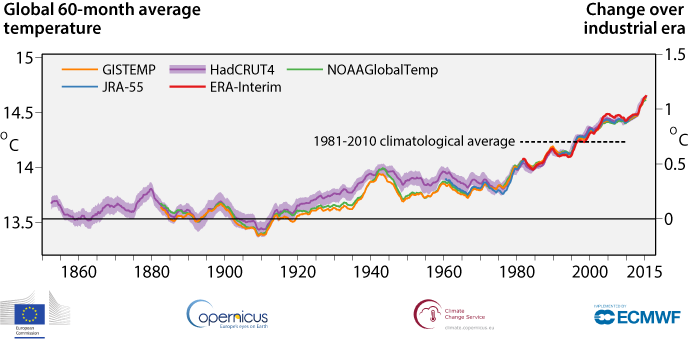 60 month average temperature